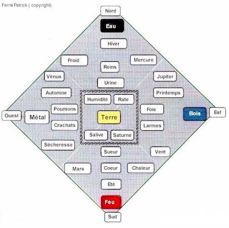Tableau des correspondances