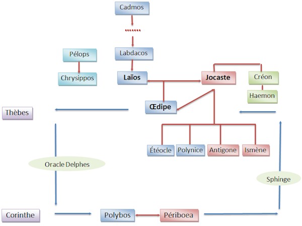 Oedipe : parenté, lieux, évènements ...