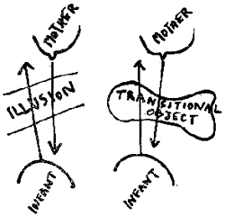 Schma de Winnicott sur l'espace et l'objet transitionnels